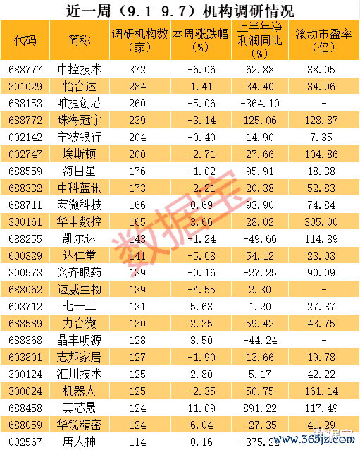 股票配资行情 机器人概念火爆, 多股获超百家机构调研! 次新股罕见被盯上, 绩优低估值股出炉