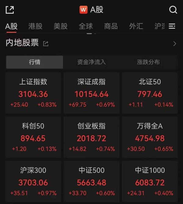 安全配资炒股 国家队出手！北向资金闻风“扫货”60亿，沪指收复3100点，机构火速解读