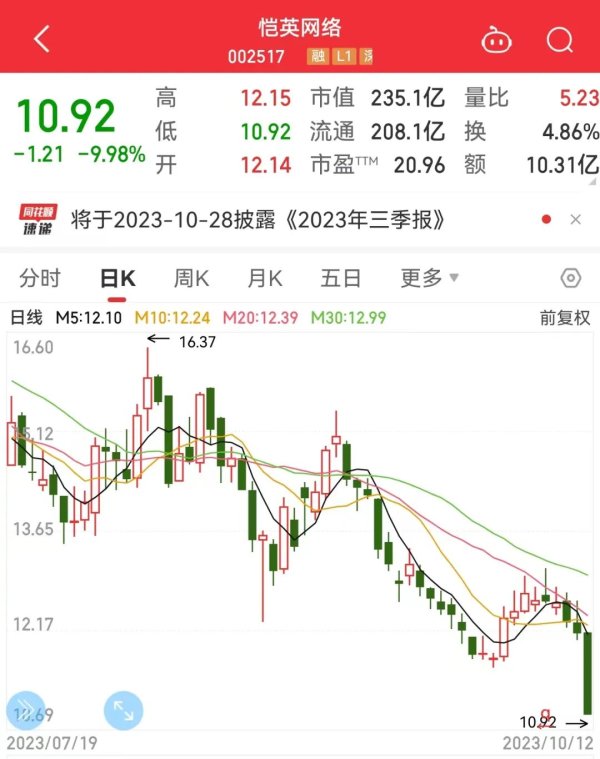 线上股票配资公司 突发，游戏白马闪崩跌停，北上资金连续减持！华为算力概念龙头又涨停，锂电池超跌反弹（附股）