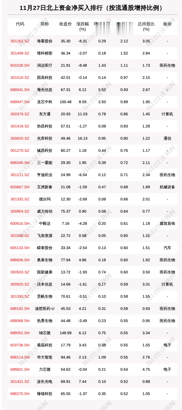 在线股票杠杆平台 11月27日这30只个股被猛烈扫货(附买入卖出详细名单)