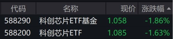 爱配资app 芯片板块个股走弱, 科创芯片ETF基金、科创芯片ETF跌逾1.6%