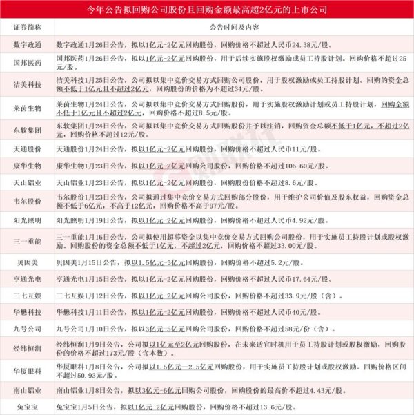 在线炒股配资开户 开年回购潮! 千亿半导体芯片龙头最高豪掷12亿, 4家上市公司拟回购并注销