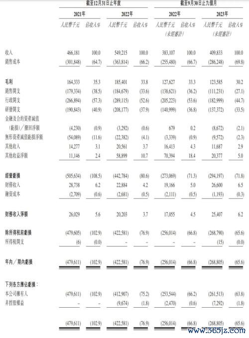 线上股票配资平台 太美医疗转战港股: 9个月营收4亿亏3亿 腾讯经纬高瓴是股东