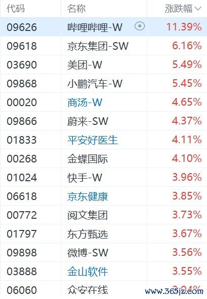在线杠杆开户 港股科技股走强：哔哩哔哩涨超11%，京东涨超6%，小鹏汽车涨超5%