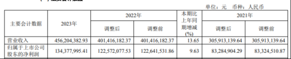 配资杠杆网站 航天环宇2023年营收4.56亿净利1.34亿 董事长李完小薪酬82.97万
