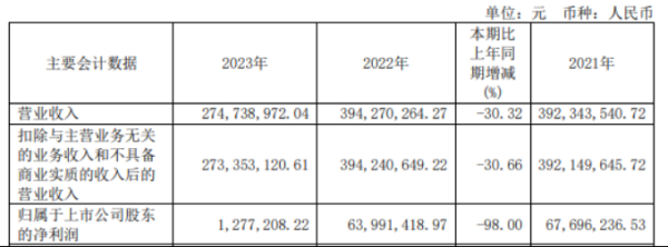2024炒股配资 九州一轨2023年营收2.75亿净利127.72万 董事会秘书张侃薪酬72.77万